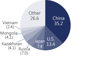 China 35.2, U.S. 13.4,Japan7.4, Russia7.0,Kazakhstan4.1,Mongolia4.1,Vietnam2.4,Other26.6 