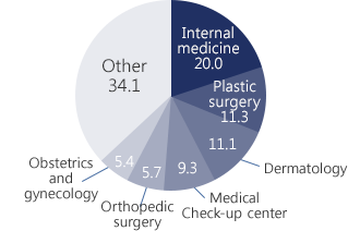 Internal medicine 20.0, Plastic surgery 11.3, Dermatology 11.1, Medical Check-up center 9.3, Orthopedic surgery 5.7, Obstetrics and gynecology 5.4, Other 34.1