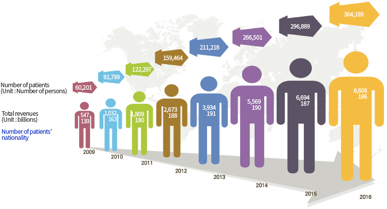 Trends in Inbound International Patients (2009-2016)