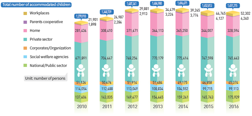 Number of children per facility(2010-2016)