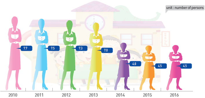 Number of children per child care teacher(2010-2016)