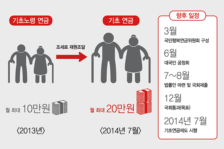 기초노령연금 향후일정