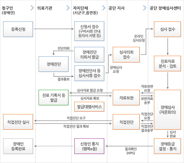 장애인등록절차