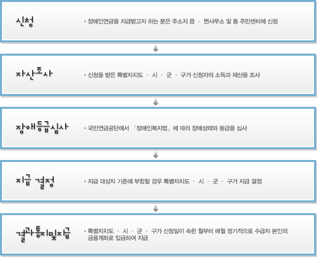 신청 : 장애인연금을 지급받고자 하는 분은 주소지 읍.면사무소 및 동 주민센터에 신청 →자산조사 : 신청을 받은 특별자치도.시.군.구가 신청자의 소득과 재산을 조사 → 장애인등급심사:국민연금공단에서 장애인복지법에 따라 장애상태와 등급을 심사 → 지급결정 : 지급 대상자 기준에 부합할 경우 특별자치도.시.군.구가 지급 결정 → 결과 통지 및 지급:특별자치도.시.군.구가 신청일이 속한 월부터 매월 정기적으로 수급자 본인의 금융계좌로 입금하여 지급