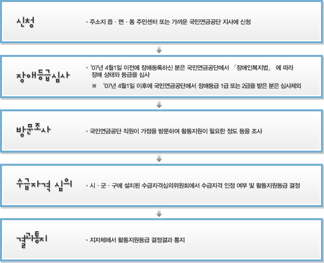 신청 : 주소지 읍면동 주민센터 또는 가까운 국민연금공돈 지사에 신청 →장애등급심사:'07년 4월 1일 이전에 장애등록하신 분은 국민연금공다나에서 장애인복지법에 따라 장애 상태와 등급을 심사 *'07년 4월 1일 이후에 국민연금공단에서 장애등급 1급 또는 2급을 받은 분은 심사 제외→방문조사:국민연금공단 직원이 가정을 방문하여 활동지원이 필요한 정도 등을 조사 → 수급자격 심의 : 시.군.구에 설치된 수급자격심의위원회에서 수급자격 인정 여부 및 활동지원등급 결정 → 결과통지 : 지자체에서 활동지원등급 결정결과 통지