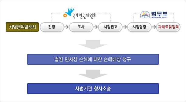 차별행위발생시 [국가인권위원회(진정-조사-시정권고)-법무부(시정명령-과태료 및 징역)]→법원 민사상 손해에 대한 손해배상 청구→사법기관 형사소송