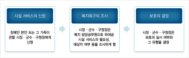 시설 서비스의 신청 : 장애인 본인 또는 그 가족이 관할 시장.군수.구청장에게 신청 →복지욕구의 조사:시장.군수.구청장은 복지 담당공무원으로 하여금 시설 서비스의 필요성, 대상자 여부 등을 조사하게 함 → 보호의 결정 : 시장.군수.구청장은 보호의 실시 여부와 그 유형을 결정