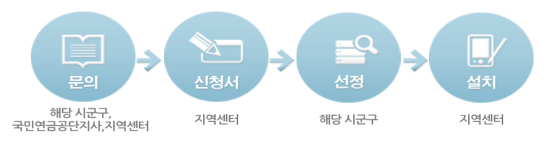 문의 : 해당 시군구, 국민연금공단지사, 지역센터, 신청서: 지역센터, 선정 : 해당 시군구, 설치:지역센터