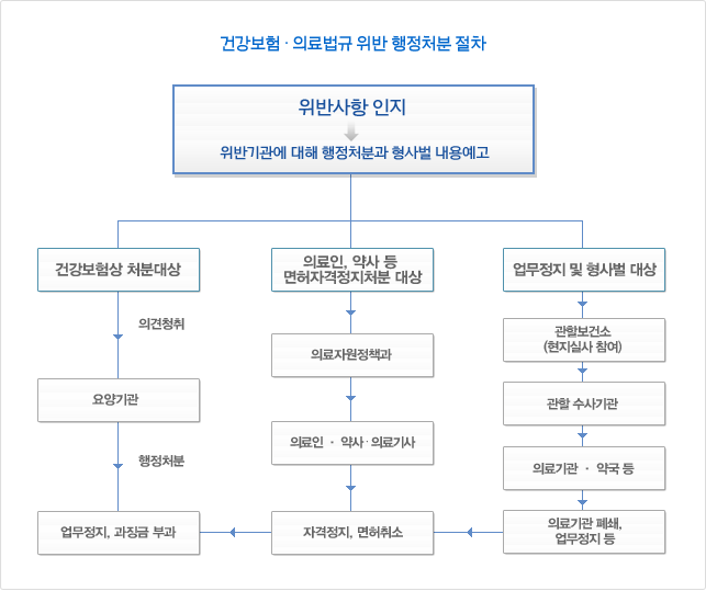 건강보험.의료법규 위반 행정처분절차