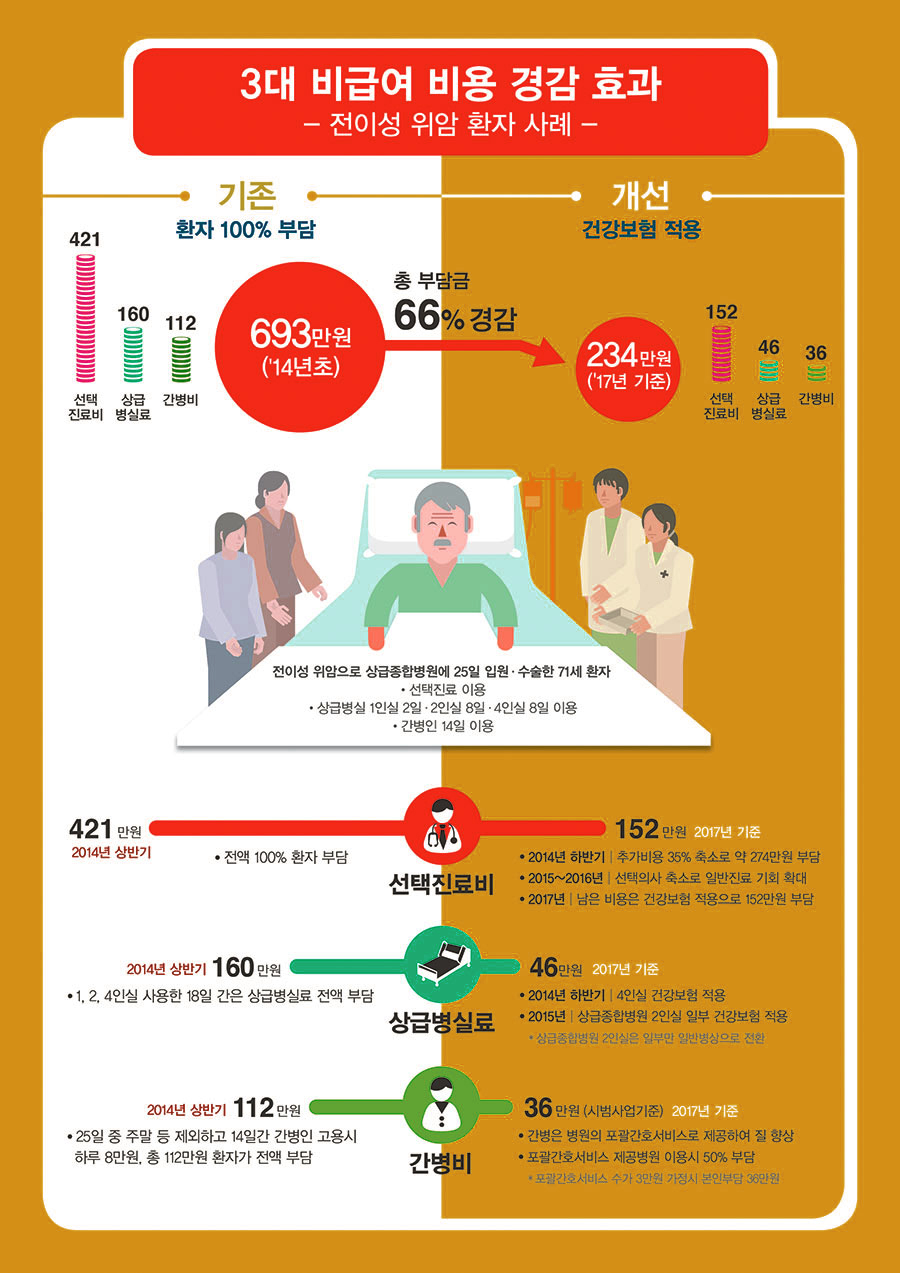 3대비급여 비용 경감 사례