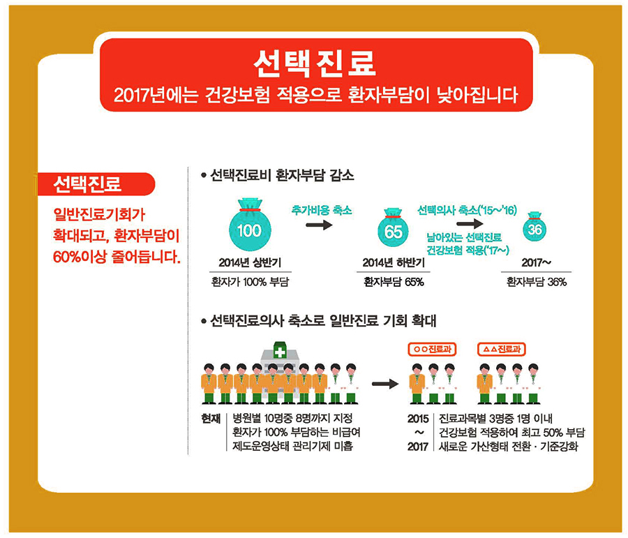 선택진료 개선 개요