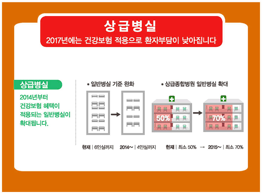 상급병실 개선 개요