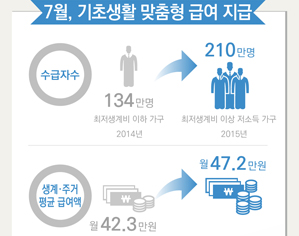 7월, 기초생활 맞춤형 급여 지급