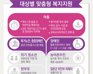 대상별 맞춤형 복지지원