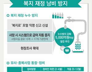 복지 재정 낭비 방지