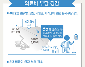 의료비 부담 경감