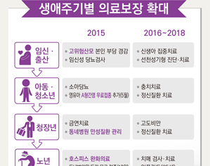 생애주기별 의료보장 확대