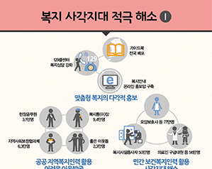 복지 사각지대 적극 해소1 - 구석구석 복지안내 강화