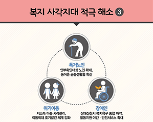 복지 사각지대 적극 해소3 - 취약계층 필수서비스 지속 확충