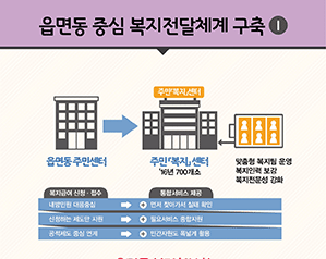 읍면동 중싱 복지전달체계가 구축1 - 읍면동 복지허브화