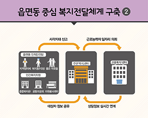 읍면동 중싱 복지전달체계가 구축2 - 읍면동 중심 통합서비스 제공