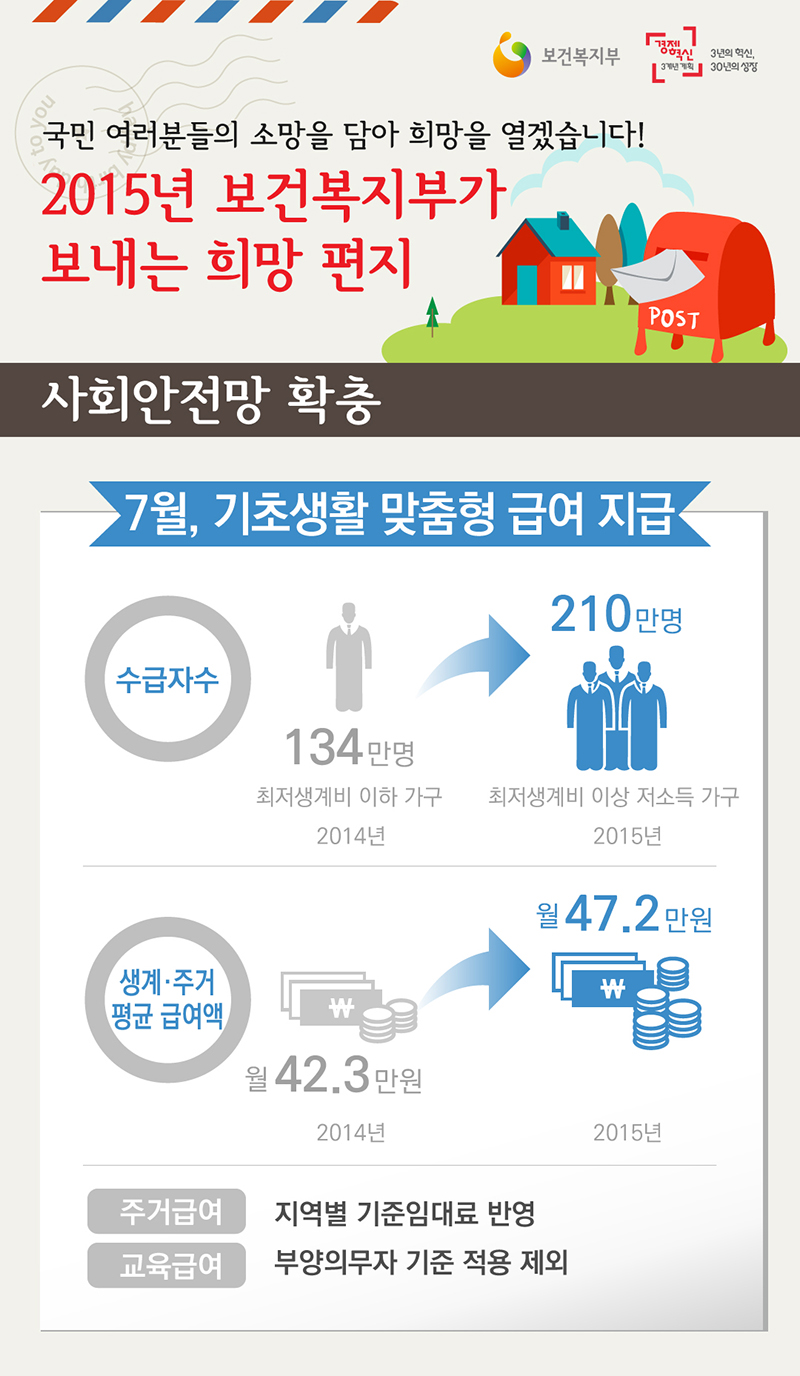 7월, 기초생활 맞춤형 급여 지급