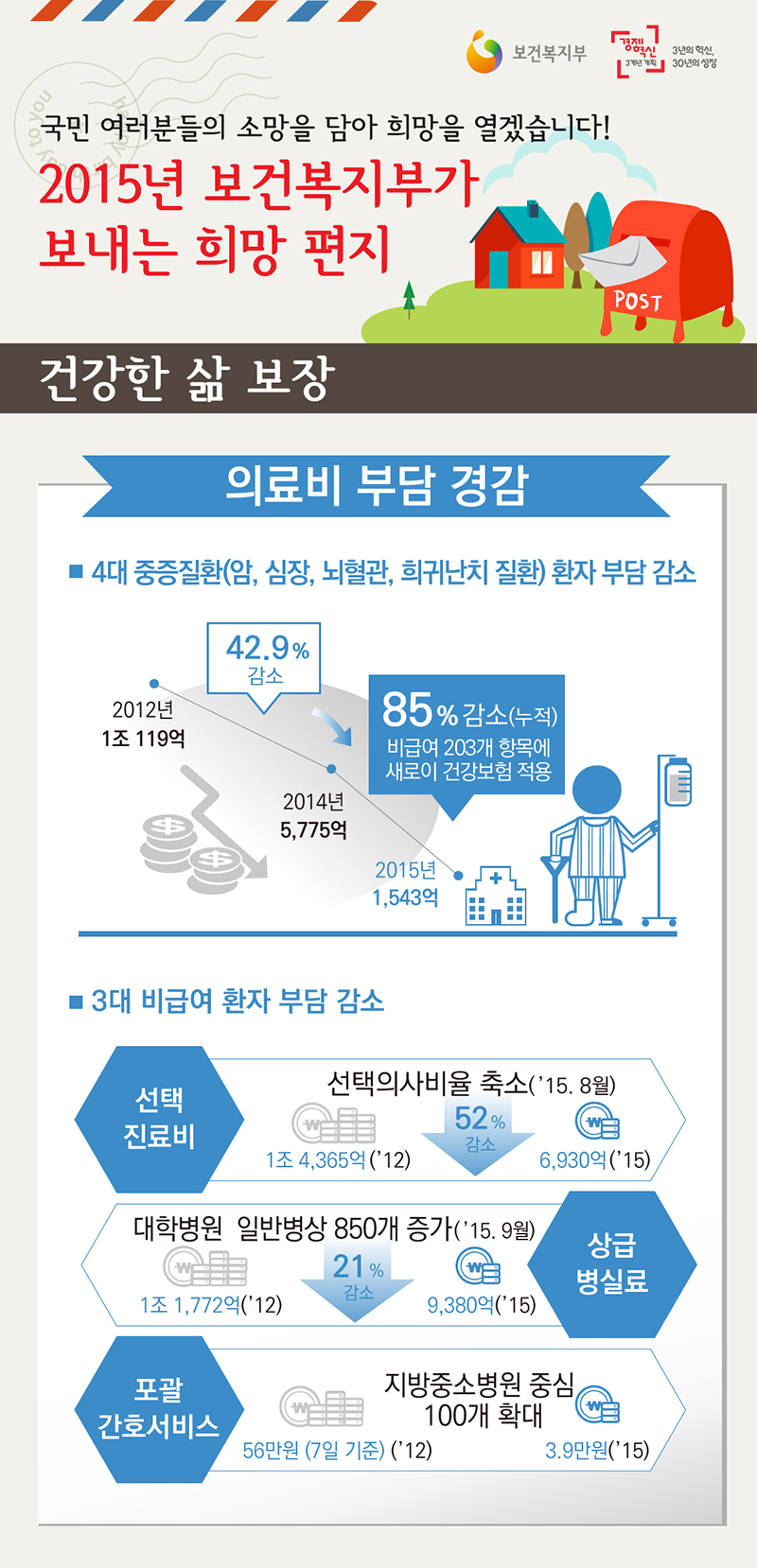 의료비 부담 경감