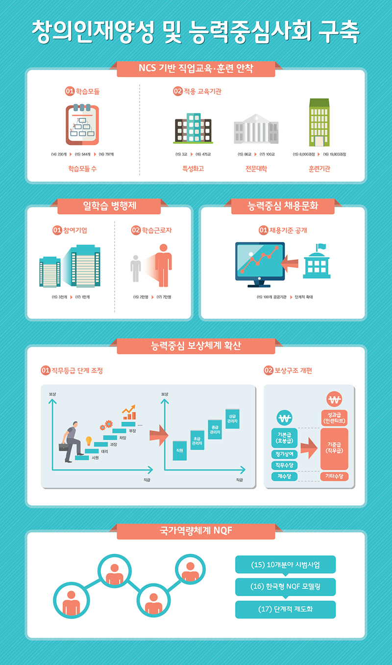 창의인재양성 및 능력중심사회 구축-고용노동부