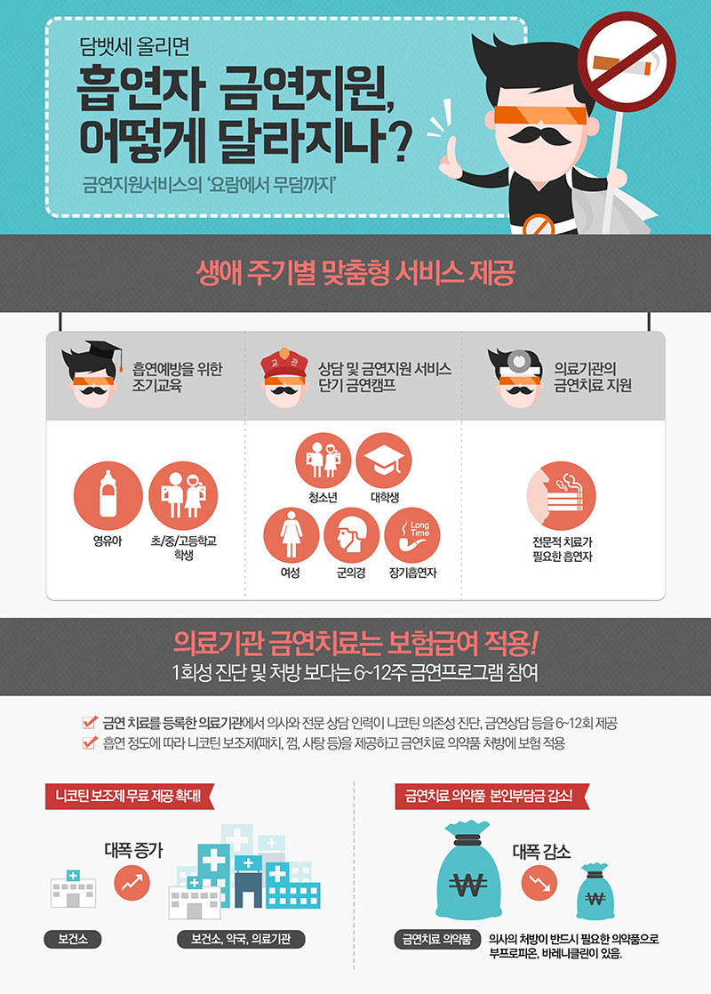 흡연자 금연지원, 어떻게 달라지나