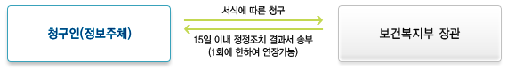 청구인(정보주체)이 보건복지부 장관에게 서식에 따른 청구를 하면 15일 이내 정정조치 결과서 송부(1회에 한하여 연장가능)를 합니다.