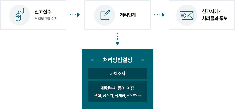 의약품유통 부정 · 비리 신고방법 및 처리절차