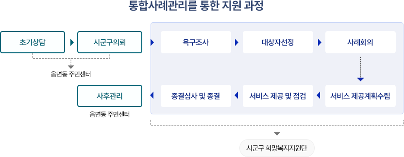 통합사례관리를 통한 지원 과정