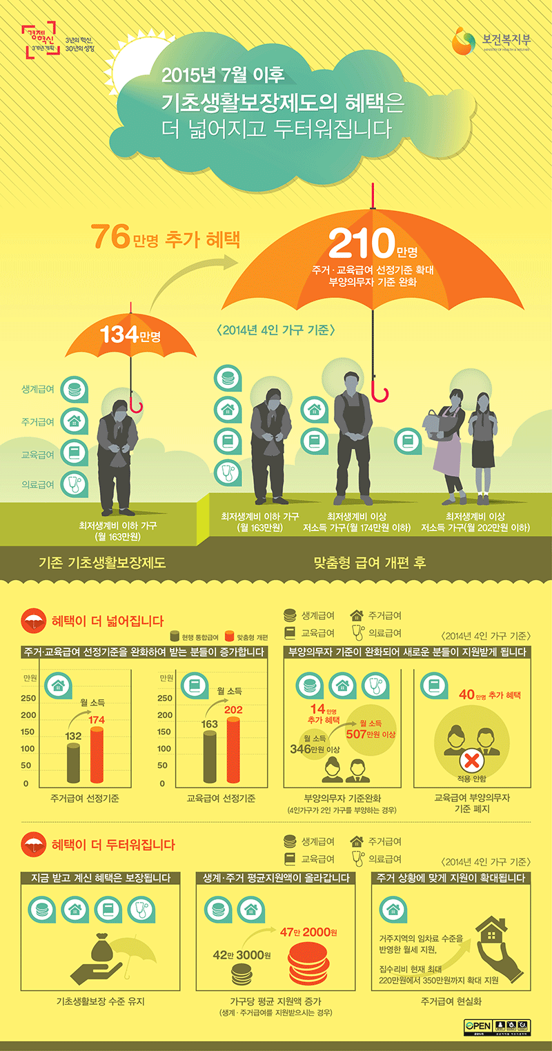 2015년 7월 이후 기초생활보장제도의 혜택은 더 넓어지고 두터워집니다.