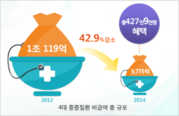 4대 중증질환 비급여 총 규모 - 2012년 1조 119얼에서 2014년 5,775억으로 42.9% 감소, 총 427만 9천명 혜택