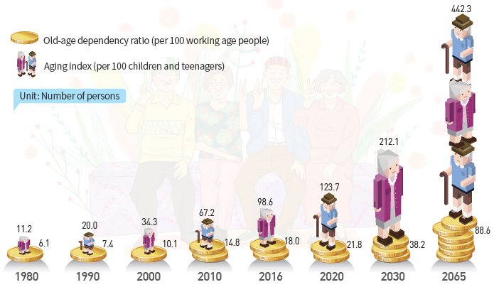 Old-Age Dependency Ratio and Aging Index(1980-2065)