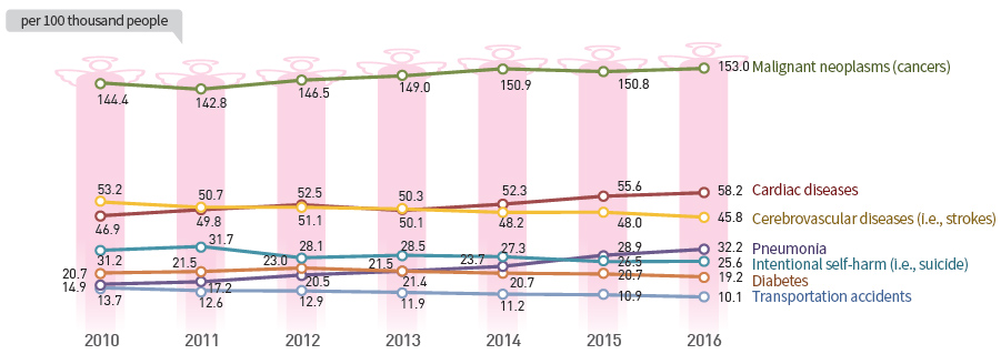 Trends in Major Death Causes(2010-2016)