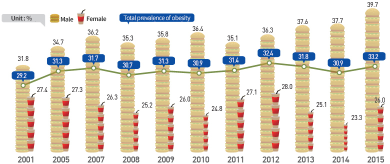 Trends in Prevalence of Obesity(2001-2015)