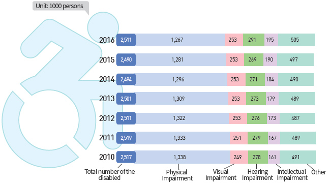 Number and Status of the Disabled Registered(2010-2016)