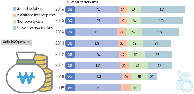 Number of Disability Pension Recipients(2009-2016)