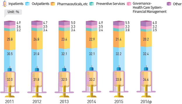 Per capita Health Care Premiums and Long-term Care Insurance Benefits (2011-2016)