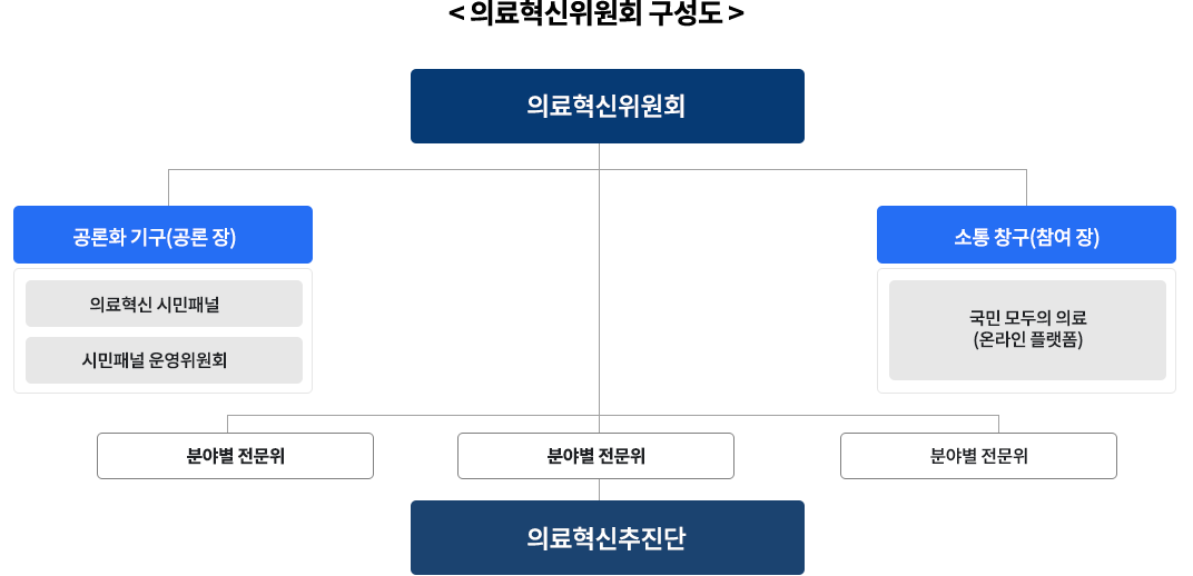 개요 < 의료혁신위원회 : 보건복지부 의료혁신 자료실