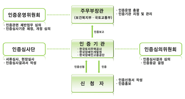인증제도 운영체계
