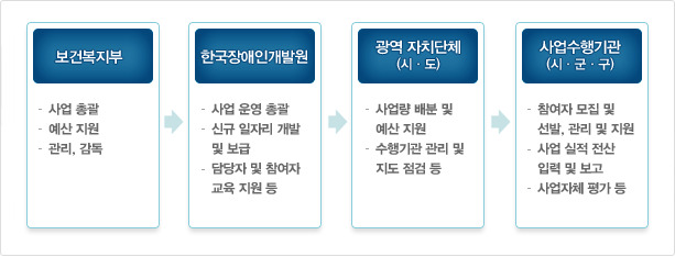 장애인 일자리 추진체계