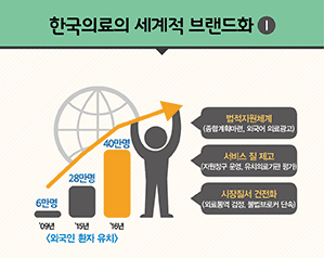 한국의료의 세계적 브랜드화1/의료해외진출법의 성과구현