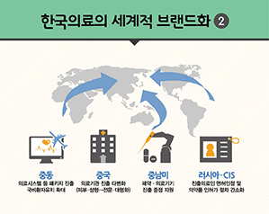 한국의료의 세계적 브랜드화2/지역별 맞춤형 전략으로 해외진출 적극 지원