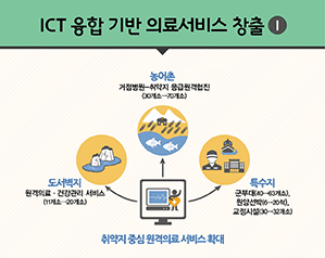 ICT 융합 기반 의료서비스 창출1/국민이 체감하는 원격의료 서비스 제공