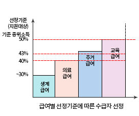 맞춤형급여