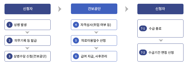 의료이용일수 모형