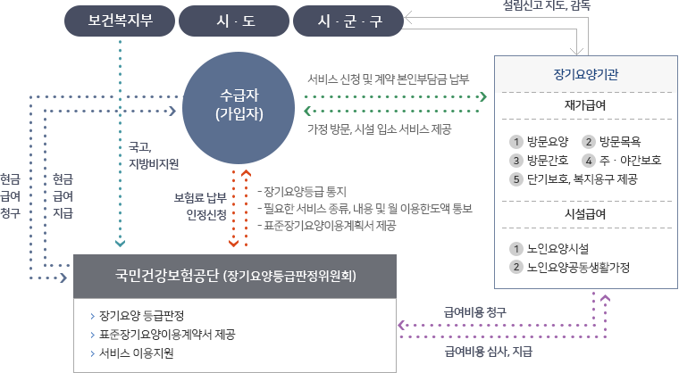 서비스 전달 및 청구 · 지급 체계