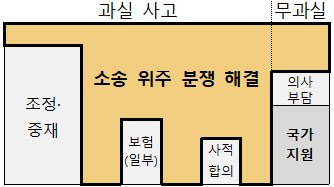 의료사고안전망 구축 효과